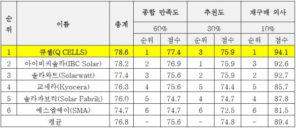 ‘독일 생활소비재 어워드’ 태양광 분야 평가내역 [자료=한화큐셀]