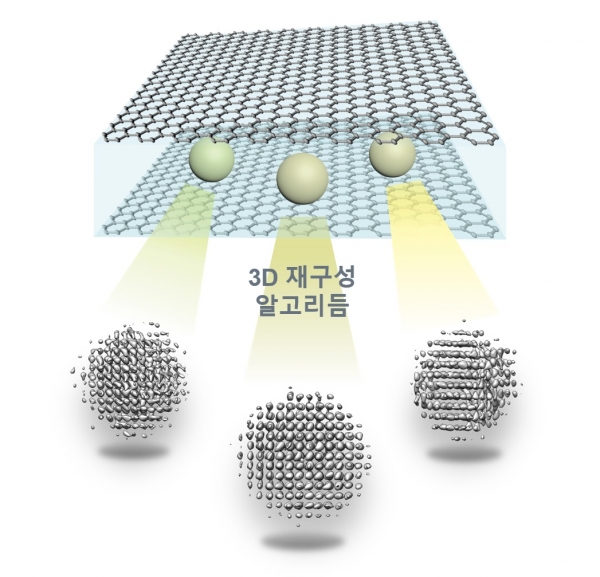 나노 입자의 '3차원 증명사진'을 얻는 과정. 연구팀은 나노 입자가 액체 상태에서 자발적으로 회전하는 현상에 주목해 나노 입자를 연속으로 촬영 후, 서로 다른 2차원 평면 이미지를 빅데이터 알고리듬을 이용해 3차원 데이터로 재구성했다. [사진=삼성전자]