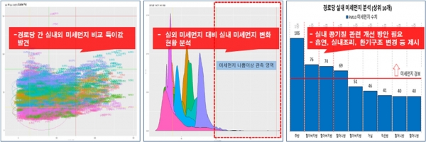 IoT 도시데이터로 수집된 서울 지역 경로당 공기질 분석 자료. 이처럼 서울시는 시민들이 체감할 수 있는 서비스 발굴과 정책 수립을 위한 근거자료로 활용할 계획이다. [자료=서울시]