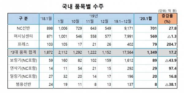 국내 공작기계 수주 현황표 [자료=한국공작기계협회]