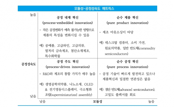 모듈성-공정성숙도[자료=중소기업연구원, Pisano & Shih(2012)]