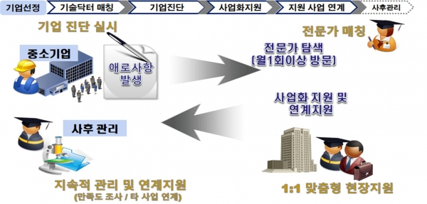 중소벤처기업부가 추진하는 기술닥터제의 진행 절차 [그림=중소벤처기업부]