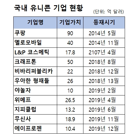 국내 유니콘 기업 현황 [자료=CB인사이트]