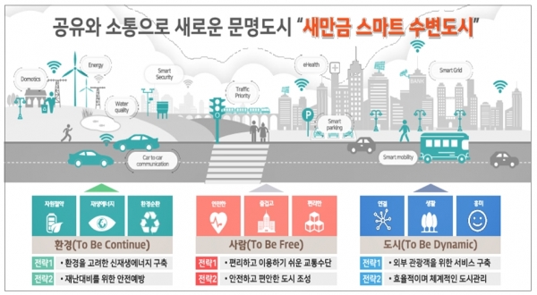 새만금 스마트 수변도시의 정책 개요 [자료=새만금개발청]