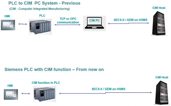 (위의 사진) 기존 반도체/디스플레이 공장에서의 일반적인 SECS/GEM 인터페이스. (아래 사진)SIMATIC S7-1500 SEC/GEM 라이브러리에 의한 CIM Host 통신 [그림=한국지멘스]
