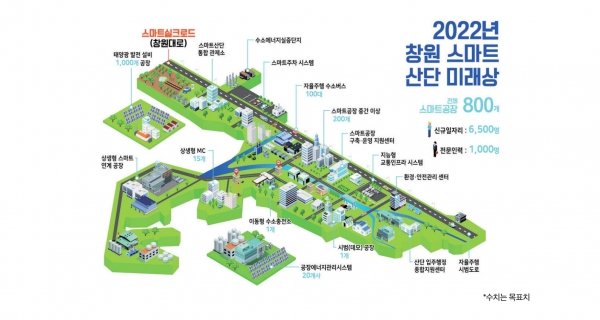 2022년 창원 스마트선도산단의 미래상 [자료=창원산업진흥원]