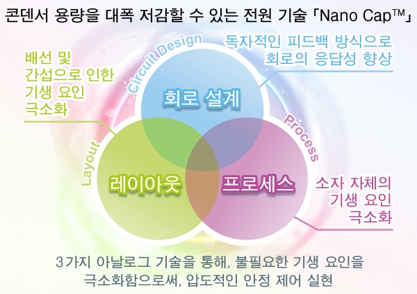 로옴이 콘덴서 용량을 대폭 저감할 수 있는 전원 기술 Nano Cap을 확립했다. [그림=로옴]