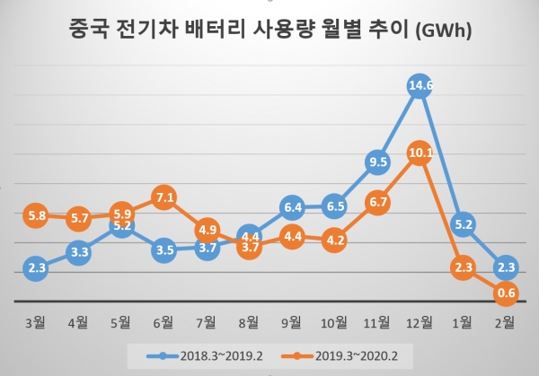 중국 전기차 배터리 사용별 월별 추이 [자료=SNE리서치]