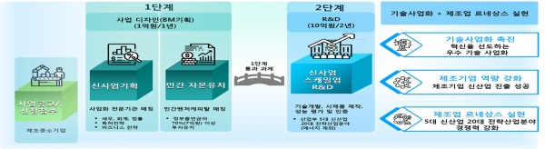 '스케일업 기술사업' 추진절차 [자료=산업통상자원부]