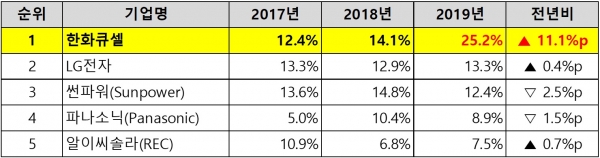 미국 주택용 태양광 시장 점유율 [자료=우드맥킨지]