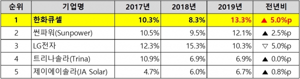 미국 상업용 태양광 시장 점유율 [자료=우드맥킨지]