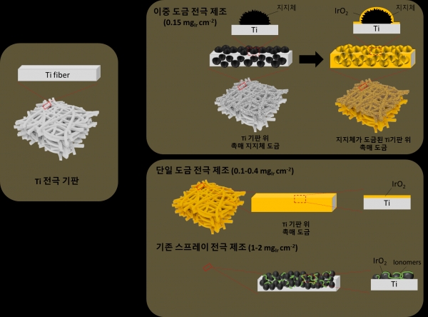 연속적 도금을 통한 전극 제조 및 기존 전극 제조 방식과의 비교 모식도 [그림=KIST]