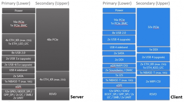 COM-HPC 서버 타입(왼쪽)과 COM-HPC 클라이언트 타입(오른쪽) 비교표 [자료=에이디링크]