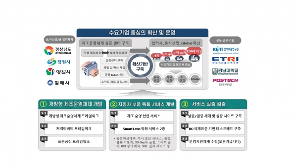 경상남도 스마트공장 고도화 추진체계 [자료=경상남도]