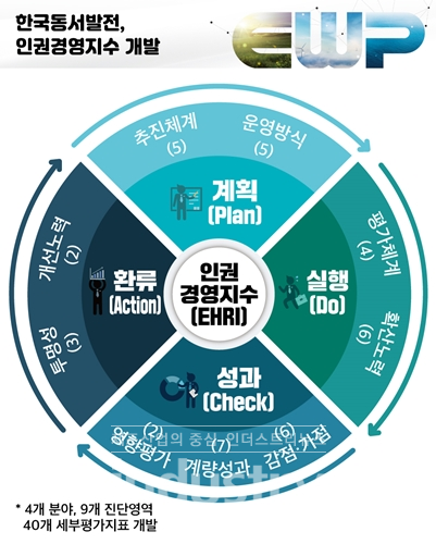 한국동서발전 사내외 이해관계자의 인권을 보호·존중하기 위해 ‘동서발전 인권경영지수’(EHRI, EWP Human Rights Index)를 개발했다. [사진=한국동서발전]