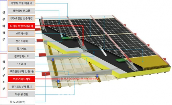 에이비엠의 건물일체형 태양광발전 공법의 구성도. 에이비엠은 이를 통해 5배 이상의 구조적 성능, 완벽한 일체화 구조, 격자형 유도배수구조를 통한 완벽한 방수기능과 함께 전력생산효율도 해결했다. [사진=에이비엠]