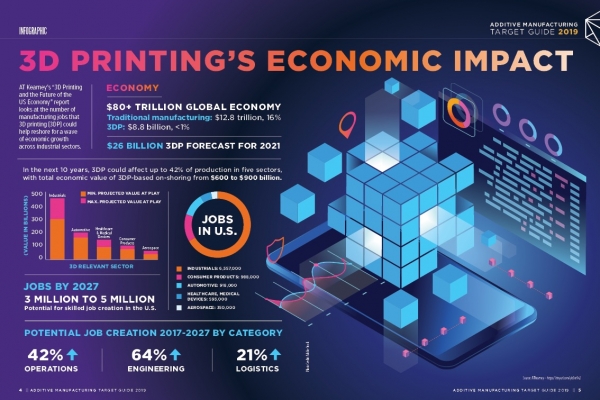 사진1. 3D 프린팅 산업의 시장규모와 경제효과 [자료: AT 커니사]