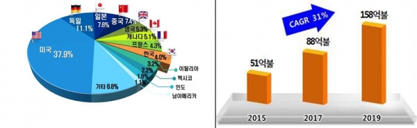 그림 3. 3D 프린팅 산업의 국가별 시장점유율 [자료=메탈쓰리디, 2017년 3D프린팅산업진흥시행계획]
