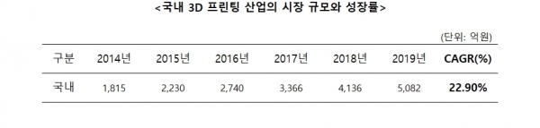 3D프린팅 시장 규모 및 제품 시장 현황, CAGR은 추정치(2016~2019) [자료=메탈쓰리디, 국내 3D 프린팅 산업 실태조사(NIPA, 2014~2015)]