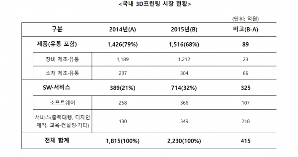 국내 3D 프린팅 산업 실태조사(2014~2015) [자료=메탈쓰리디, NIPA]