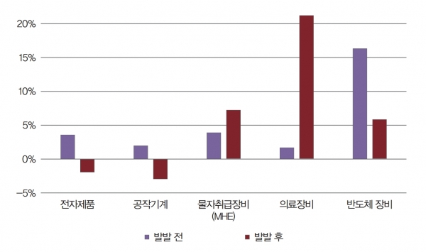 코로나 발발 이전과 이후의 아시아 태평양 지역의 2020년 모션컨트롤 매출 상승률 비교표 [자료=옴디아]