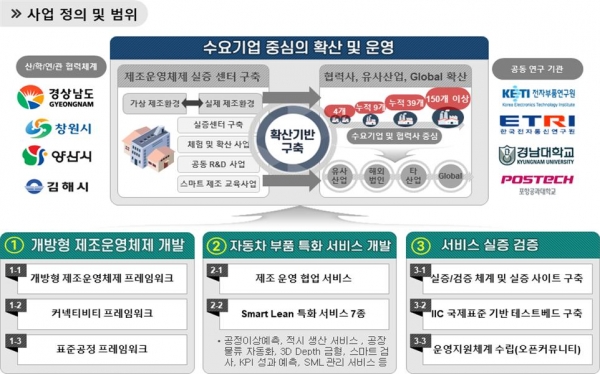 수요기업중심의 확산 운영의 정위와 범위 [자료=경상남도]