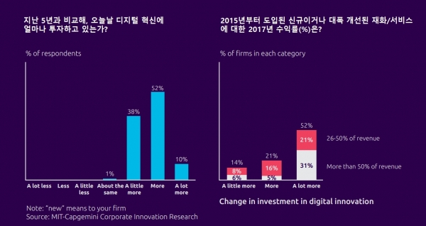 디지털 혁신 투자 현황과 현황에 따른 이익의 변화 [자료=캡제미니]