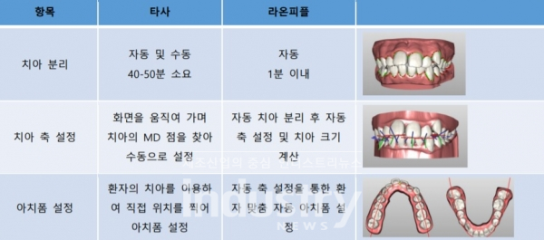 ‘LaonSetUp 1.0’과 타사 제품이 보여주는 주요 기능 비교 [사진=라온피플]