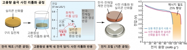 고용량 음극 사전 리튬화 공정 [그림=KIST]