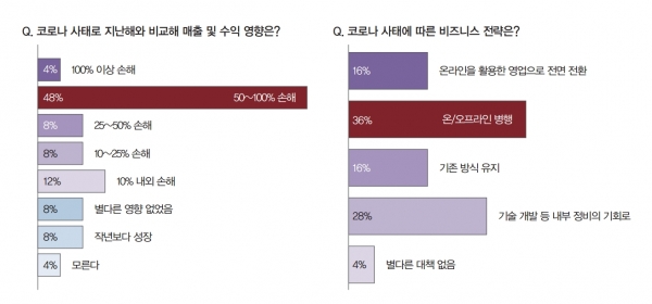 코로나 바이러스 팬데믹으로 글로벌 제조산업이 큰 영향을 받으면서 업체들의 피해도 늘고 있다. 이에 업체들은 비대면 영업을 늘리면서 새로운 비즈니스 모델을 찾고 있다. [자료=인더스트리뉴스]