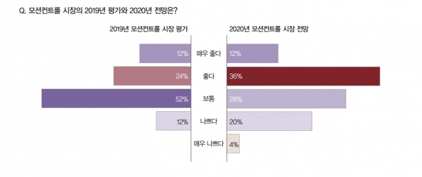 모션컨트롤 시장의 2019년 평가는 보통이 많았지만, 2020년 전망은 코로나 사태가 있음에도 불구하고 좋다가 더 많았다. [자료=인더스트리뉴스]