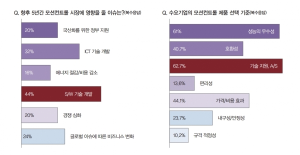 모션컨트롤 시장의 발전을 위해 공급업체들은 S/W 및 ICT 기술 개발을 꼽았으며, 수요업체들은 기술지원과 A/S, 제품 성능의 발전이 필요하다는 의견이 많았다. [자료=인더스트리뉴스]