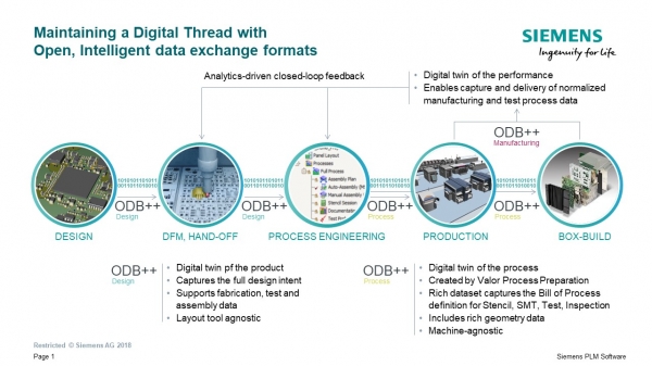 지멘스의 최신 데이터 교환 포맷인 ODB++Process는 프로세스 엔지니어링 정보를 상이한 기계, 소프트웨어 공급업체 및 독립실행형 프로세스 간에 개방형으로 교환할 수 있도록 지원하므로 신제품 개발(NPI) 및 처음부터 올바른 제조를 앞당길 수 있도록 돕는다. [그림=지멘스]