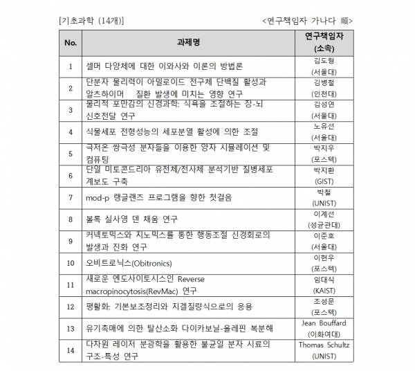 2020년 삼성미래기술육성사업 연구과제 기초과학 분야 14개 [자료=삼성전자]