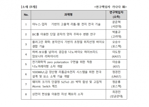 2020년 삼성미래기술육성사업 연구과제 소재 분야 8개 [자료=삼성전자]