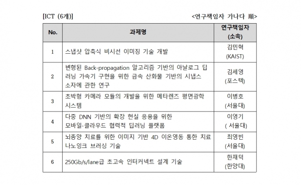 2020년 삼성미래기술육성사업 연구과제 ICT 분야 8개 [자료=삼성전자]