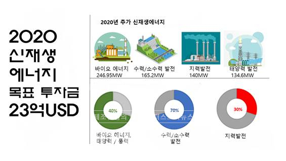 인도네시아 정부가 세운 2020년 신재생에너지 산업 육성 계획 [사진=코트라]