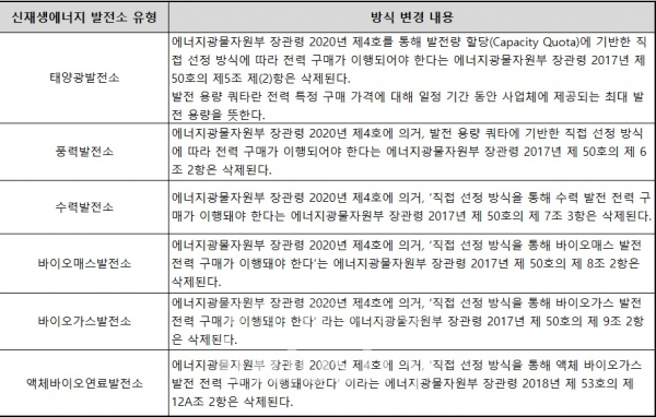 인도네시아의 신재생에너지원별 전력 구매방식 변경 주요 내용 [자료=코트라]