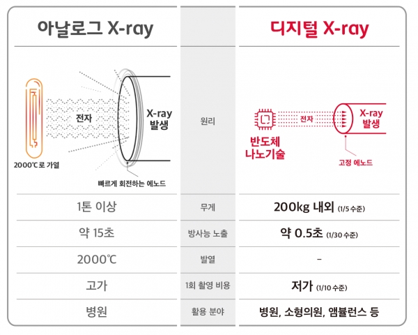 아날로그 – 디지털 기술 X-ray 특징 비교 [사진=SK텔레콤]