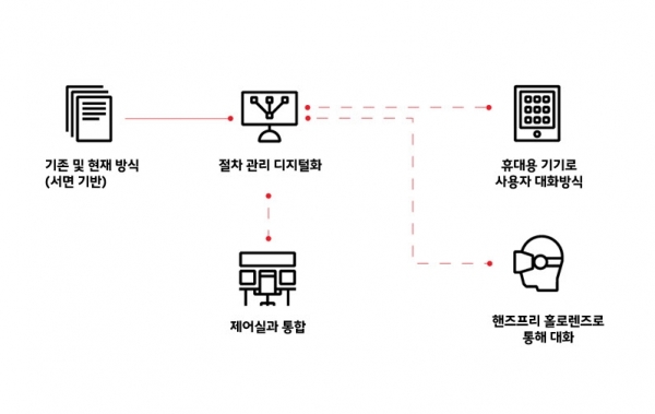 ABB Ability 증강 현장작업절차서의 작업 개요 [그림=ABB]