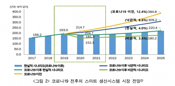 코로나 바이러스 사태 전후의 스마트 생산시스템 시장 전망 [자료=MarketsandMarkets, 한국기계연구원]