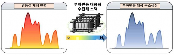 연구진은 ‘부하변동 대응형 수전해 스택’을 이용해 부하변동 시 발생할 수 있는 가스혼입 및 전극 효율 문제도 해결해 보다 넓은 출력범위(5~110%)의 연계 운전이 가능하도록 설계했다. [사진=한국에너지기술연구원]