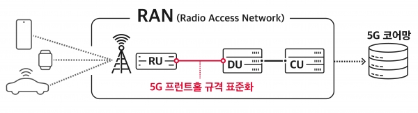 5G 기지국 인터페이스 [자료=SK텔레콤]