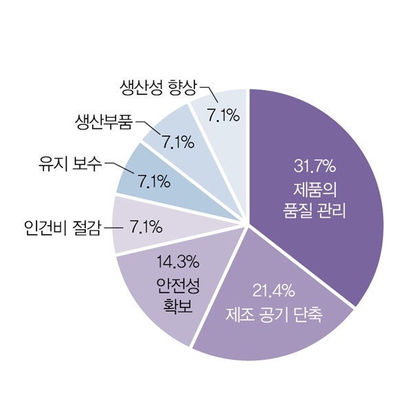 모터 관련 시스템을 도입한 목적 [