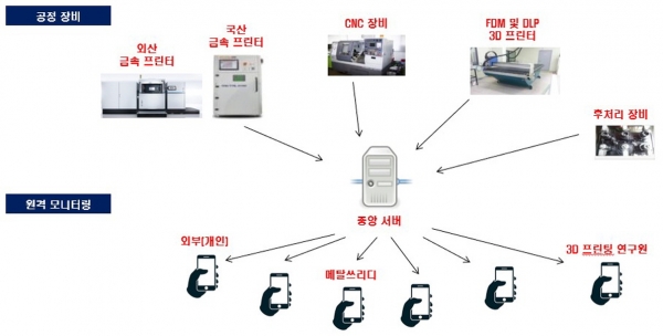 사진 5. 스마트폰(원격 제어 APP)을 통한 원격 장비 스케줄 모니터링 [사진=메탈쓰리디]