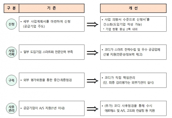 ICT 코디네이터 지원에 따른 개선사항 [자료=중소벤처기업부]