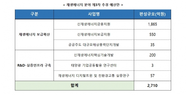 재생에너지 분야 제3차 추경 예산안 [자료=산업통상자원부]