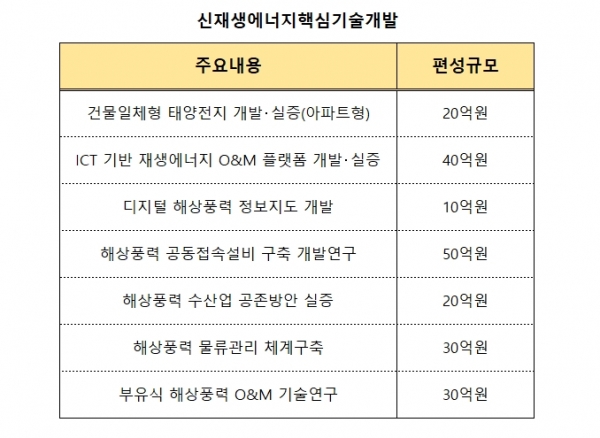 신재생에너지핵심기술개발 [자료=산업통상자원부]