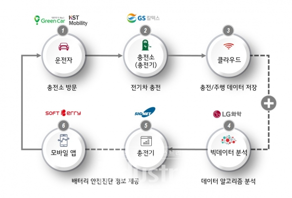 GS칼텍스와 LG화학이 시그넷이브이, 소프트베리, 케이에스티 모빌리티, 그린카와 함께 ‘충전 환경 개선 및 신사업 기회 발굴을 위한 업무협약(MOU)’을 체결했다. 사진은 전기차 배터리 안전진단 서비스 모델 개념도 [사진=GS칼텍스]