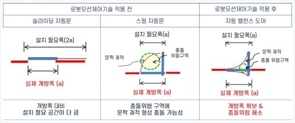 로봇모션제어기술을 적용한 자동문과 기존 자동문의 비교 [자료=한국기계연구원]